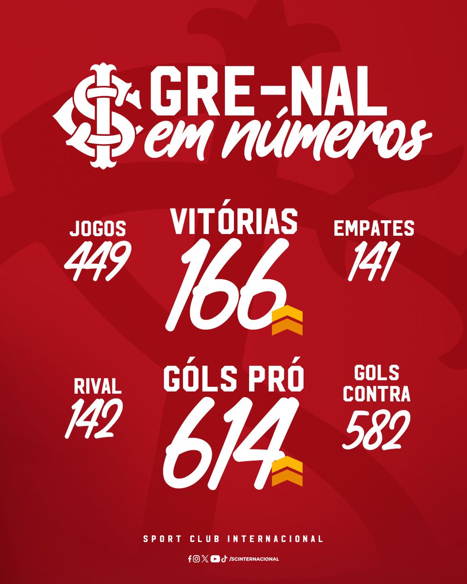 SCInternacional's tweet image. Não esqueça de atualizar o histórico da maior rivalidade do país após a vitóri𝟰 desta noite! 📈✍️