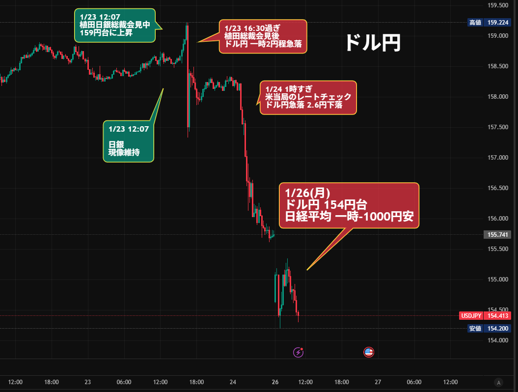 ドル円⤵️154.4円「再び下落」安値更新するか注視🚨 👉️日経平均も連れ安 安値 154.20円 市場 1/23(金)  為替介入だったのか？疑心暗鬼 👉️1/26(月)18:00頃発表の日銀の日銀当座預金から介入したかはおおよそ見当がつく