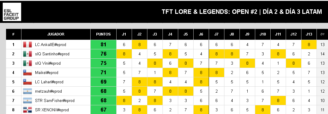 Top 2 en mi primer día 3 de open, unlucky la última partida pero ggs. :)