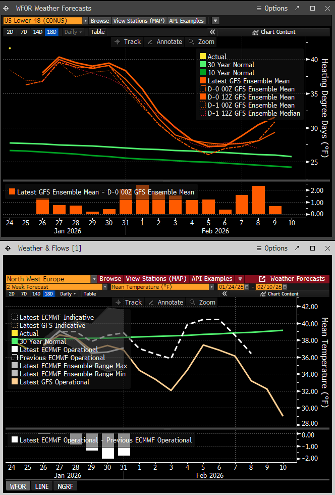 BabyGotGas's tweet photo. #wxx #natgas #hdd #hdds https://t.co/ANwA6otyjD