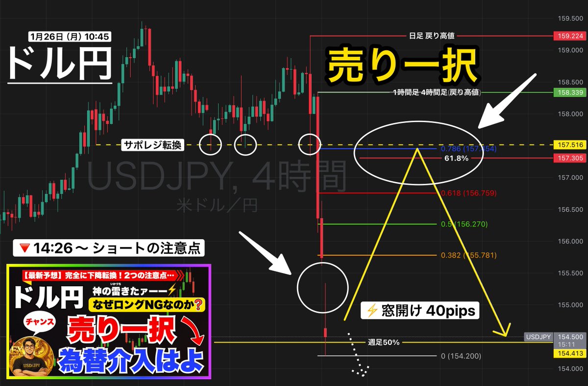 ドル円】窓開け 40pips🔻 ✓ロング→為替介入チキンレース🐔 ✓ショート→2つの注意点⚠️