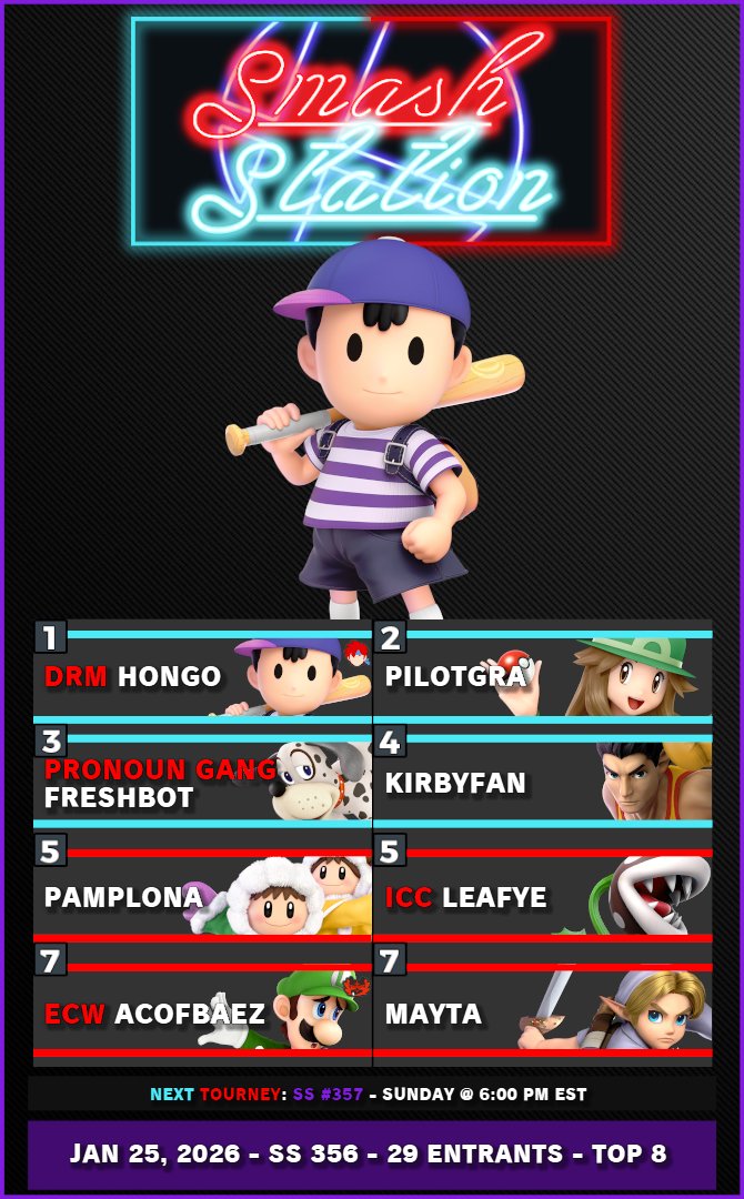 Here are the results for Smash Station #356!:

1.<a href="/Kungpowperez1/">DRM | HONGO</a>
2. PIlotGra
3.<a href="/AFreshB0t/">FreshBot - comms open</a>
4.<a href="/DemondWarren2/">Demond Warren</a>
5. Pamplona
5.<a href="/smy4_/">ICC ✧ leafye ✧</a>
7.<a href="/Acof4Baez/">El beto</a>
7. mayta