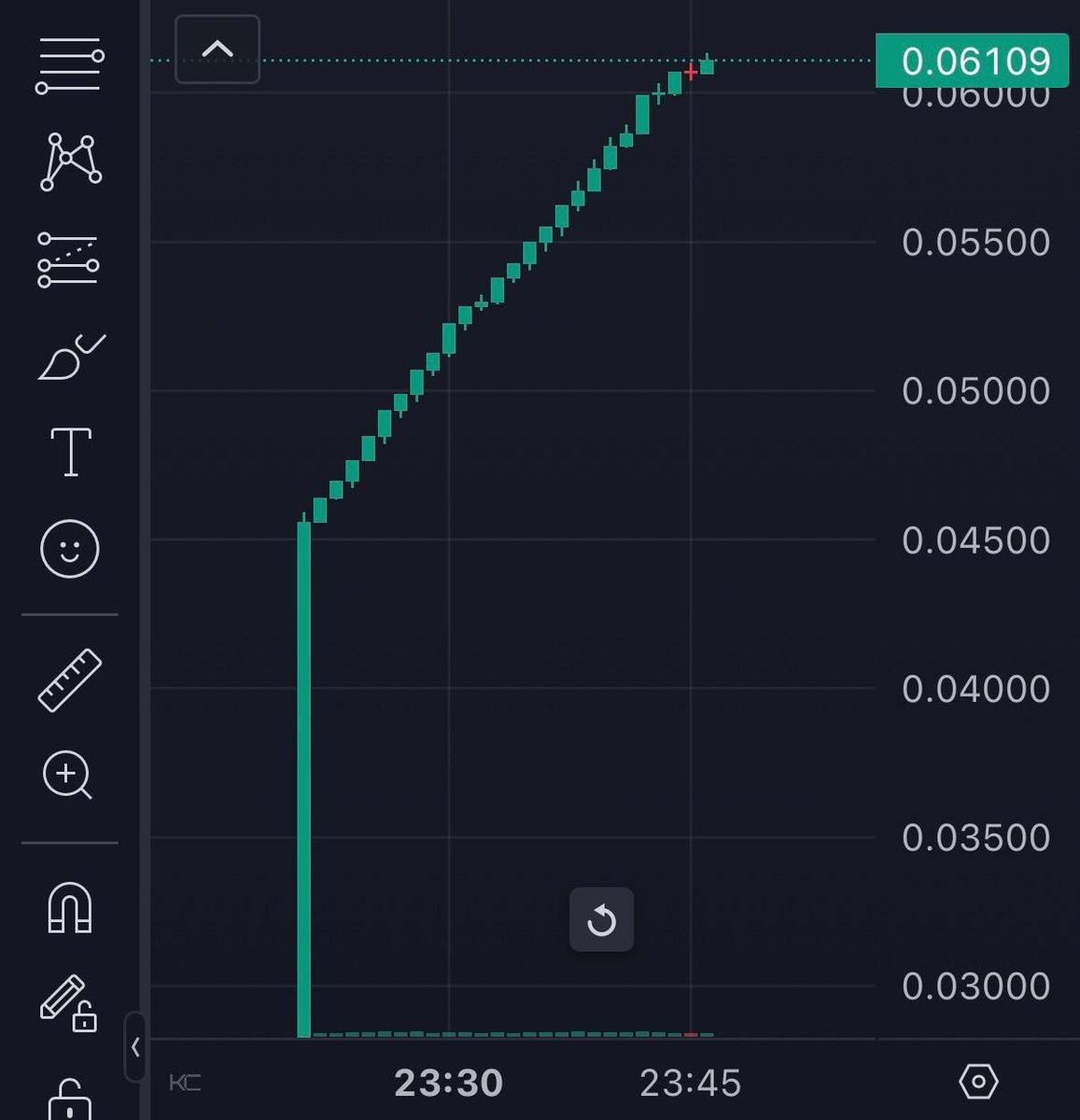 What is this trading pattern called?