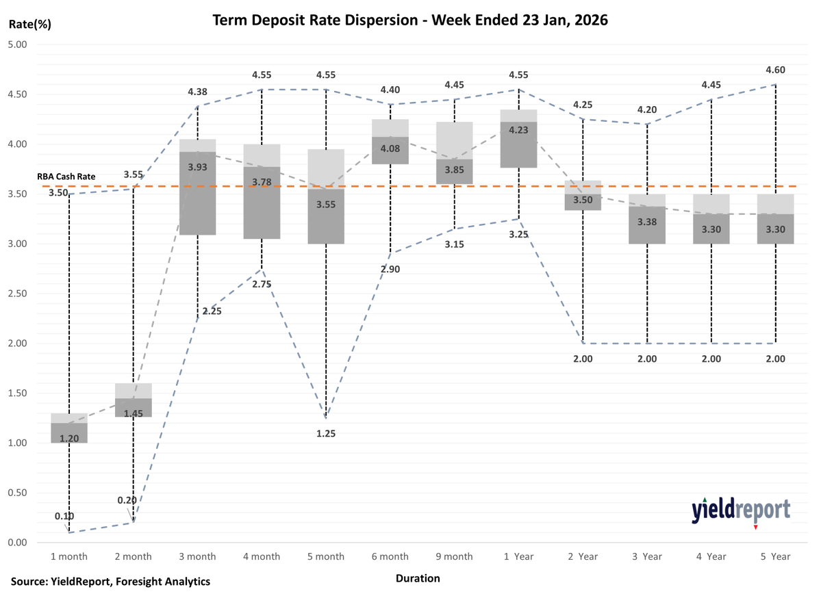 YieldReport's tweet image. The movements in term deposit rates by major and non-major banks continue to show stability this week. Over the past week, ending January 23, 2026, there were minimal adjustments, with notable consistency across most terms despite some isolated tweaks. 

zurl.co/SZDwo