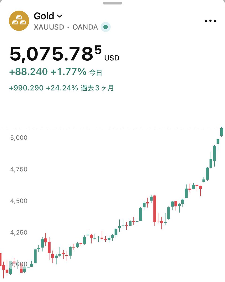 SOU_BTC's tweet image. 【速報】金価格、5075ドル🚀