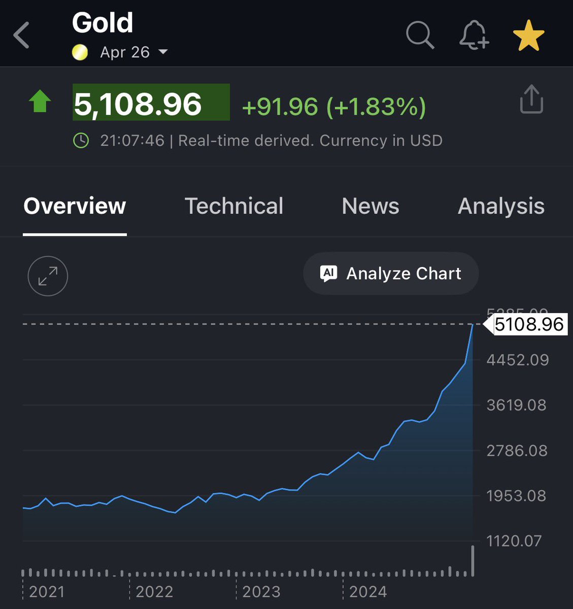 速報：金先物価格が史上初めて1オンスあたり5,100ドルを突破しました。 本当に信じられない。