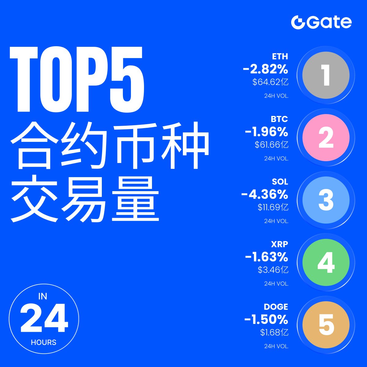 🔥过去24小时Top5合约币种交易量1️⃣ $ETH: 64.62亿2️⃣ $BTC: 61.66亿3️⃣ $SOL: 11.69亿4️⃣  $XRP: 3.46亿5️⃣ $DOGE: 1.68亿🧐今天你交易了哪个合约？快来留言区分享吧！ #Gate #GateFutures