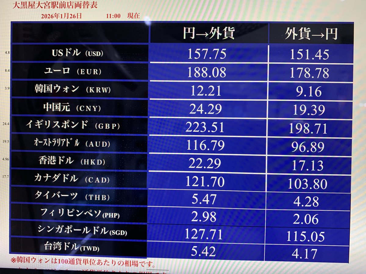 本日の 質大宮駅前店限定 外貨両替レート】 💵 USD（米ドル） 販売 157.75／ 買取：151.45 EUR（ユーロ） 販売：188.08／  買取：178.78 人民元やカナダドルなど取扱いは全12通貨！ ブランド品や時計の買取もお任せください!(^^)!！ #外貨両替 #大宮