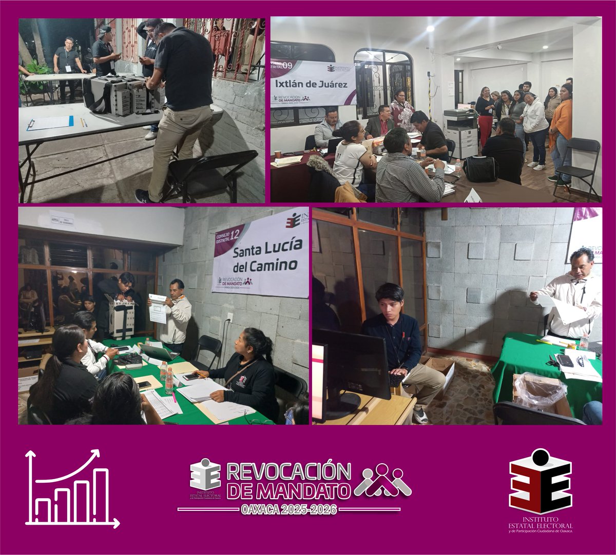IEEPCO's tweet image. 💼Inicia arribo de paquetes de la jornada de #RevocacióndeMandato a las sedes de los 25 Consejos Distritales del #IEEPCO. Los resultados de los cómputos podrán ser consultados en ieepco.org.mx/siscorma2026/c…