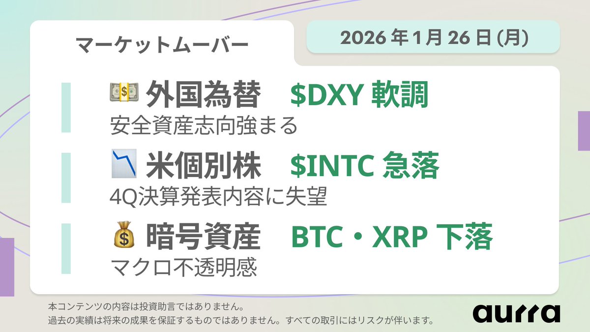 📊 週間マーケットムーバー｜2026年1月26日~30日 ▸ 外国為替：投資家は安全資産志向を強め、ドル指数 $DXY は売られる展開。 ▸  米個別株：インテル $INTC は、第4四半期決算の失望で急落。 ▸ 暗号資産：ビットコイン $BTCUSD 、リップル $XRPUSD  は、マクロ不透明感 ...