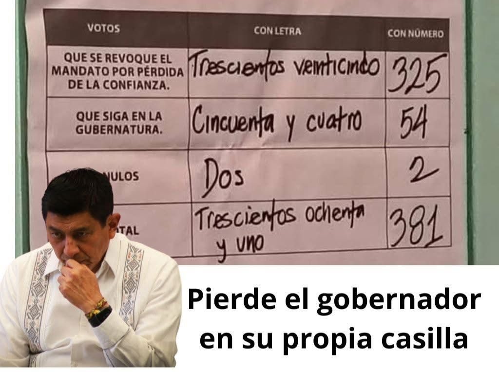 LagarrapataS22's tweet image. La revocación de mandato dejó un mensaje claro: no lo quieren ni en su propia casilla. El voto de castigo no nace del odio, nace del hartazgo social ante un gobierno corrupto que solo gobierna para la maña reparte posiciones a los suyos y abandona la seguridad de los oaxaqueños.
