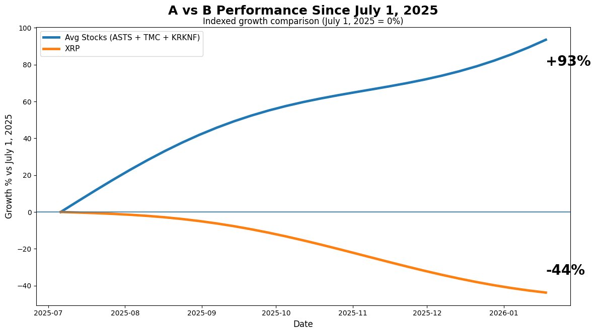 My Core Portfolio VS my Crypto portfolio since July 1st. I decided to dabble back in on XRP after some amazing Due Diligence done by an old college buddy. I was nervous, but I couldn’t miss the ride. Let get it!!!!

Any Crypto catalysts coming up?

$ASTS $KRKNF $TMC $XRP
