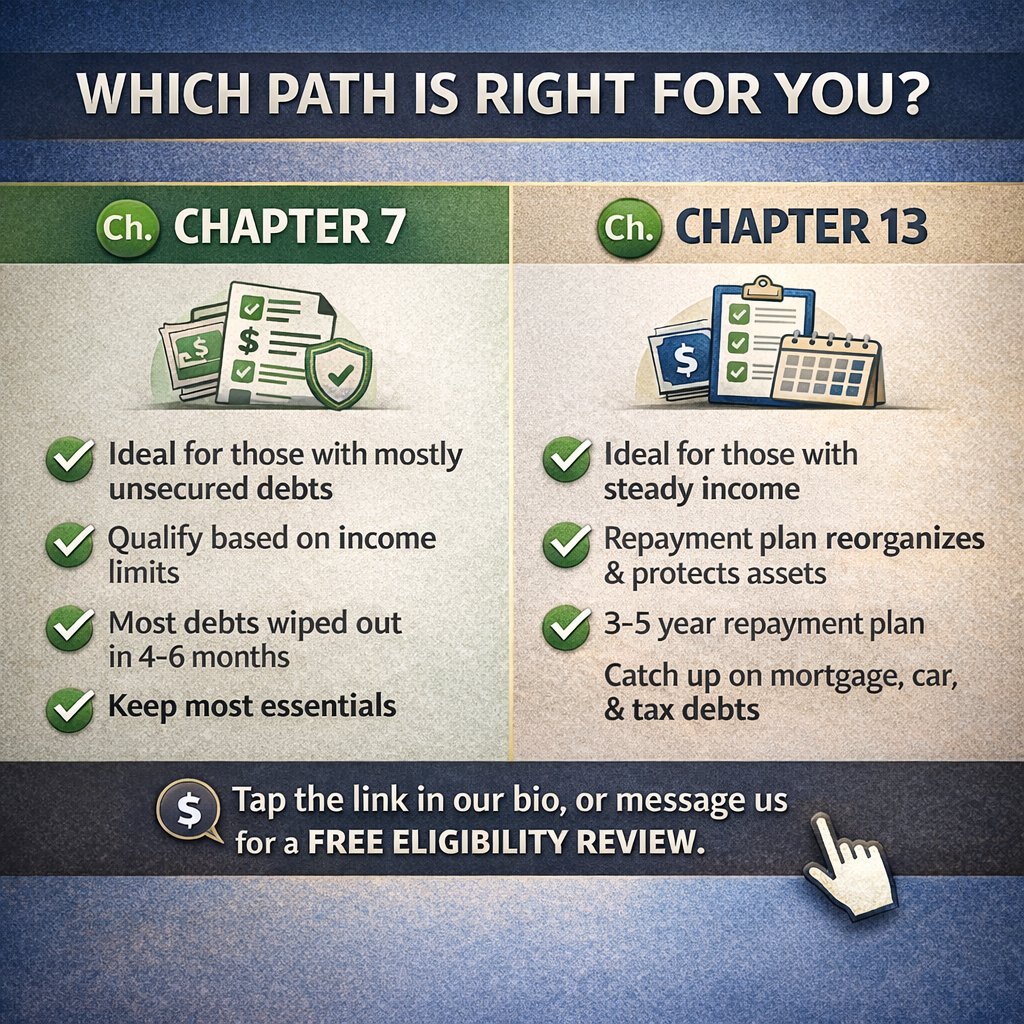 AFM_Law's tweet photo. Chapter 7 and Chapter 13 aren’t “better or worse”,  they’re different tools.

Chapter 7 can eliminate unsecured debt, if you qualify. Chapter 13 creates a plan to protect assets and pay debt. 

The right choice depends on your numbers.

#Bankruptcy #DebtRelief #VirginiaBankruptcy https://t.co/dvIzhlfQ9B