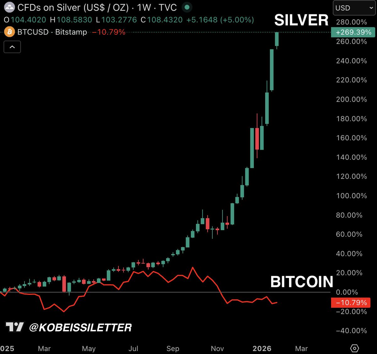 KobeissiLetter's tweet image. Where is Bitcoin?

Silver prices are now outperforming Bitcoin by one of their widest margins on record.

In ~13 months, Silver is up +270% as Bitcoin has fallen -11%.

This makes Silver's market cap 3.5 TIMES larger than Bitcoin.

The world is waiting on crypto.