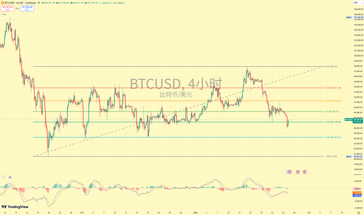 BTC BTC 盘面分析： 大饼经过周六日调整之后再一步出现小幅下跌，短时下跌低点跌至86k的附近，虽然只能没有触及前边提到的关键支撑84k，但是也相差不多了！  短时反弹压力关注88800-89200的区间，如果该区间不能被突破，那么小级别下跌趋势延续，下一步怕是测试84k的支撑 ...