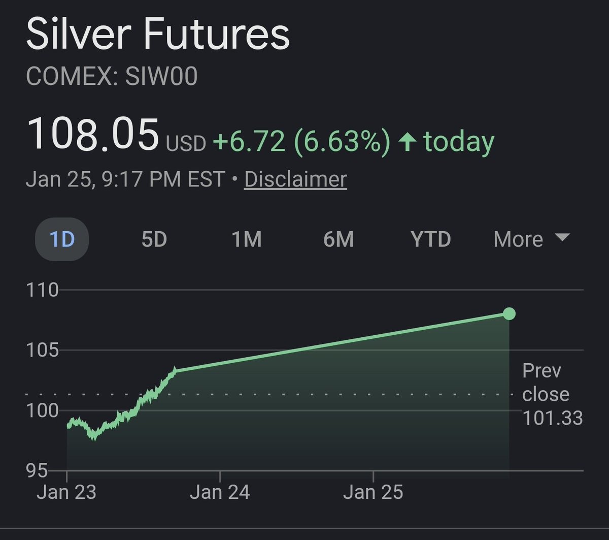 DustToDisciple's tweet image. Silver Futures breaks 108