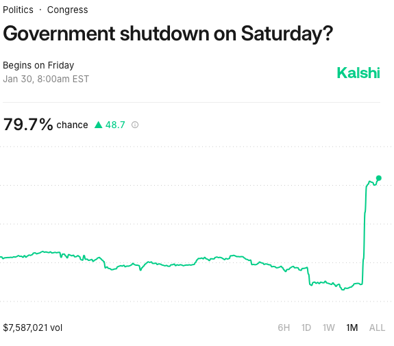 The betting odds are nearly 80% that the government will shut down in a week. Get ready folks. The Democrats feel they won last time, maybe again.