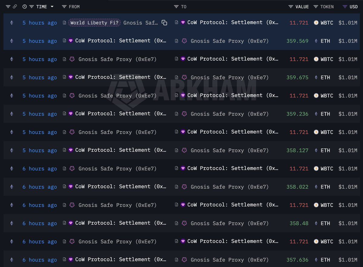 WLFI 正在将其资产配置从比特币转向以太坊。约6小时前，该地址将93.77枚WBTC兑换为2,868枚ETH，价值约808万美元。  https://t.co/cyHjunp2y4 币安便捷注册·