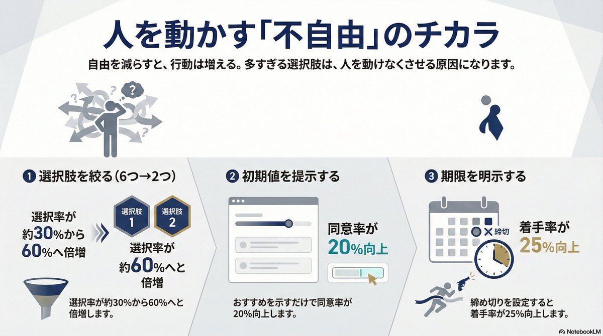 人は「自由」が多いほど動かなくなります。 ➀選択肢6→2（選択率 約30