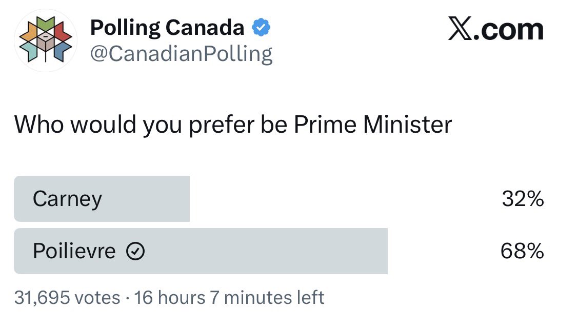 MarcNixon24's tweet image. Mark Carney’s polling didn’t slip.
It collapsed.

68% Poilievre
32% Carney

That’s not momentum.
That’s a verdict.

Turns out Canadians don’t like being SOLD OUT to CHINA and DITCH the U.S. in Davos SETTING our BIGGEST trading partner on fire.