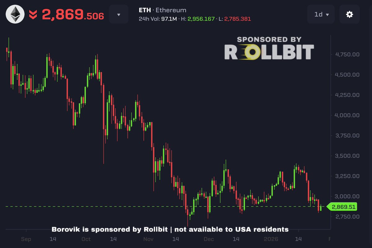 ETH was almost $5,000 ~4 months ago Gold just crossed $5,000 today, beating  ETH in a decade long race… I fully believe ETH will reach $10,000 before  gold The super cycle starts in 2026