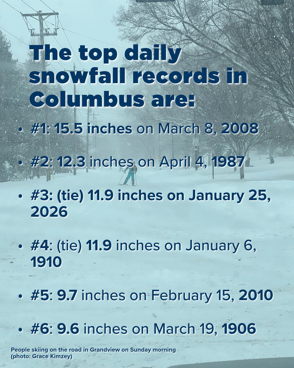 Update! This weekend's snowfall has reached the #3 (or tied) spot for the record # of daily snowfall inches! Crazy.

Read more: bit.ly/45PZtsr