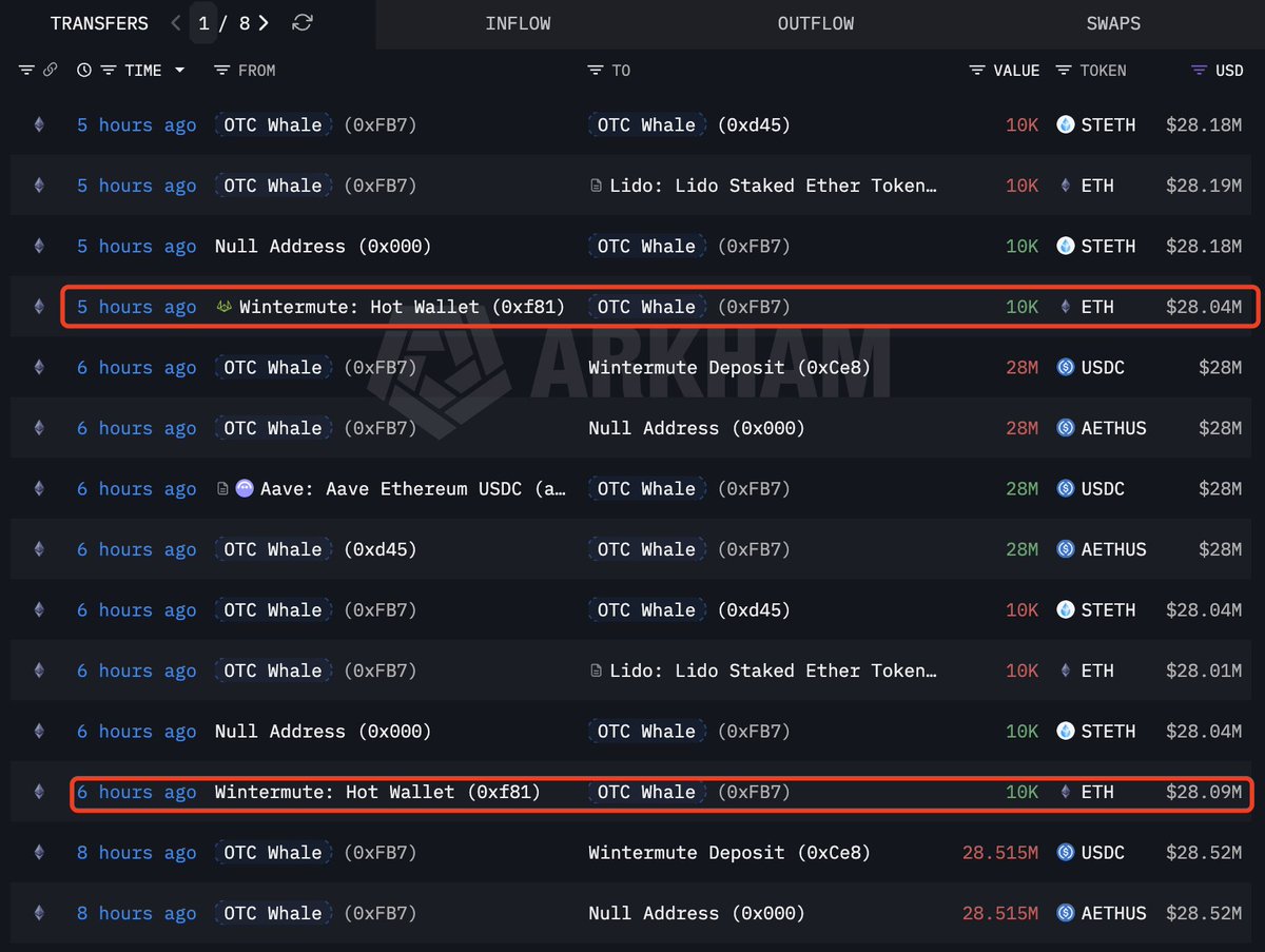 As the market dips, whales continue buying $ETH on the drop. OTC Whale  (0xFB7) bought another 20K $ETH($56.13M) 6 hours ago. Over the past 5 days,  this whale has bought 70,013 $ETH($203.6M).
