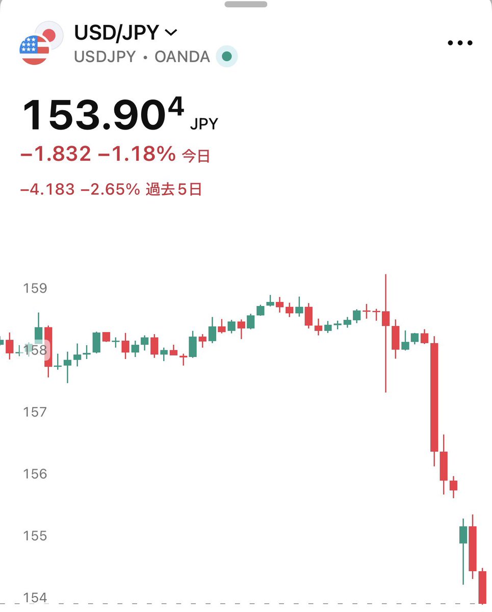 速報】🇺🇸🇯🇵ドル円、153円台に