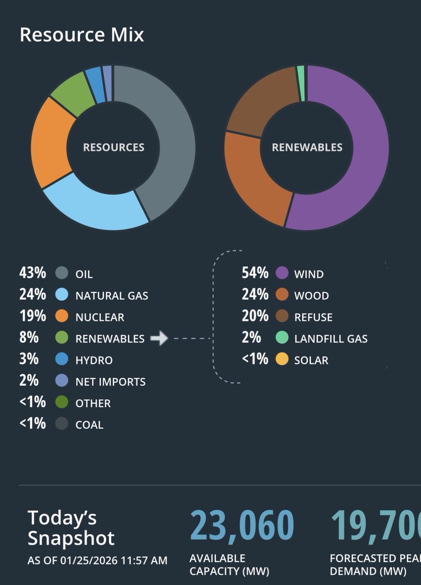 Oil over 40% now. Build in the natural gas pipeline <a href="/maura_healey/">Maura Healey</a>. #mapoli 

<a href="/isonewengland/">ISO New England</a>