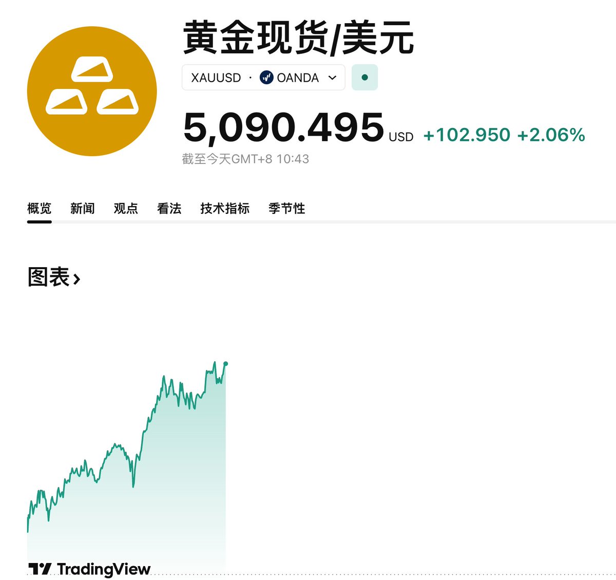 现货黄金、白银双双历史新高，避险与货币因素共振推动哈世链闻消息，现货黄金历史上首次突破5000 美元/盎司整数关口，距离2025 年10 月首次站上