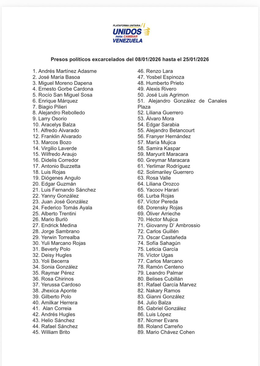 unidadvenezuela's tweet image. 2da ACTUALIZACIÓN:

Siendo las 10:40 pm del día de hoy, domingo 25 de enero, esta es la cifra actualizada de liberaciones que hemos podido verificar hasta el momento. 

Exigimos procesos de liberación masivos, publicos y transparentes que garanticen la libertad de TODOS los…
