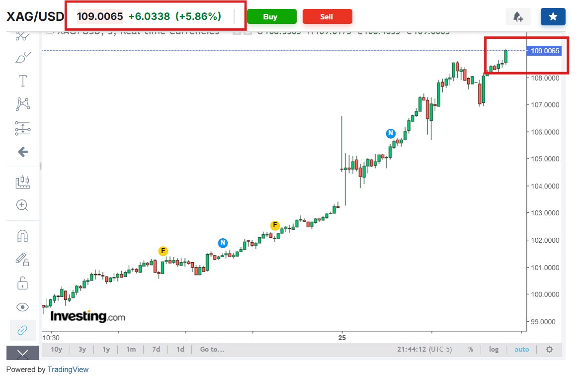 silvertrade's tweet image. 🔥$109 🔥

The Bullion Bankster's Shorts Are BURNING ALIVE!!