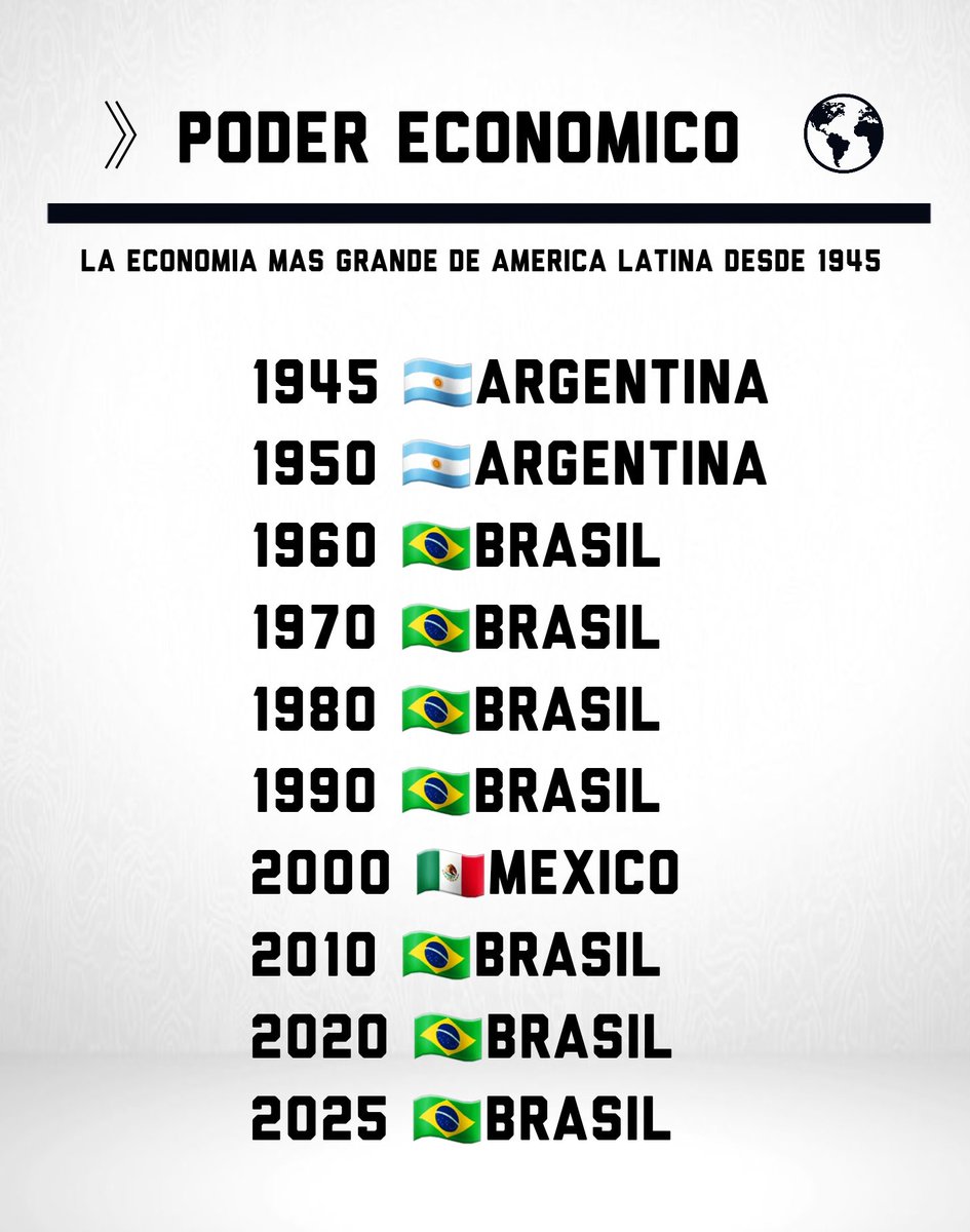 DatosAme24's tweet image. 🔵LATAN - La economía más grande de América Latina desde el fin de la segunda guerra mundial

1945 🇦🇷Argentina
1950 🇦🇷Argentina
1960 🇧🇷Brasil
1970 🇧🇷Brasil
1980 🇧🇷Brasil 
1990 🇧🇷Brasil
2000 🇲🇽Mexico
2010 🇧🇷Brasil
2020 🇧🇷Brasil
2025 🇧🇷Brasil