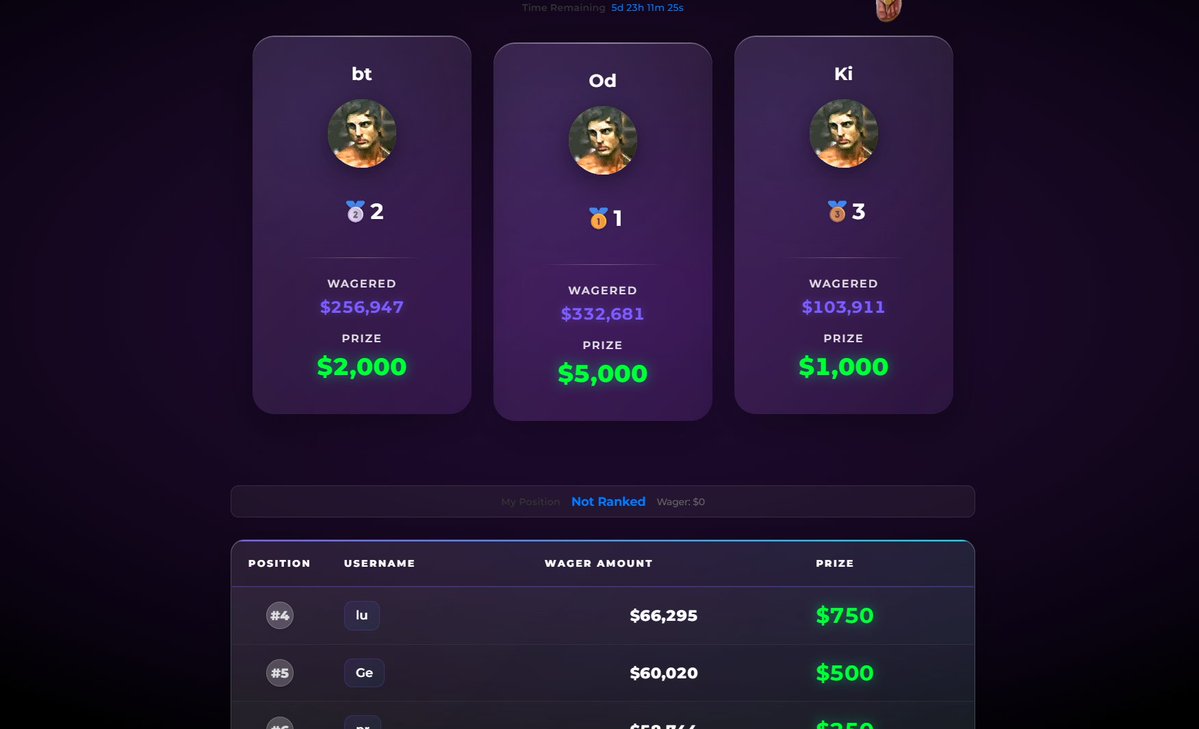 d3rewards's tweet image. Tipping $10,000 to players under code "D3" in under a week! 🎉

Our Leaderboard is ending soon! Plenty of time left to earn a reward 🏆

Curious on why @yeet is the BEST casino to wager on? Send me a message anywhere! 

$25 Giveaway - Reply with your Username 🎉