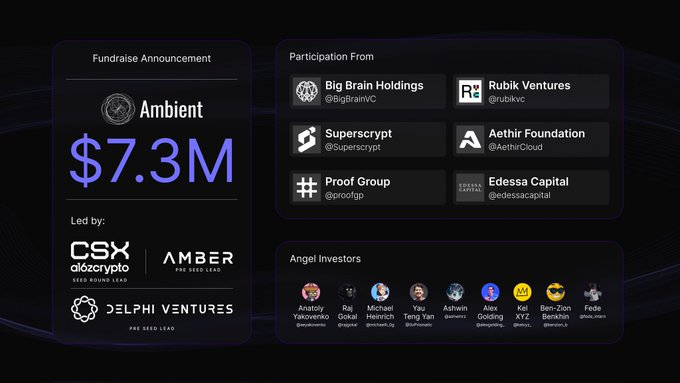0xCryptoUni's tweet photo. A16z领投，融资730万刀的基于SVM的Layer-1 @ambient_xyz 启动测试网了
测试网可以反撸，但是我不能没有

教程
访问网址：https://t.co/stucgUP6RA
点击 “注册”
关联你的 Solana 钱包
进入 “空投专区”（Drops）
点击 “创建空投申请”（Create Drop Request）
输入数量（Amount）：1
输入理由（Reason）：测试（Testing）
提交申请（Submit the request）
开启新聊天（Open New Chat）
与 AI 进行对话
每日使用该聊天机器人 2-3 次

PS:本测试网暂未明确设置激励机制