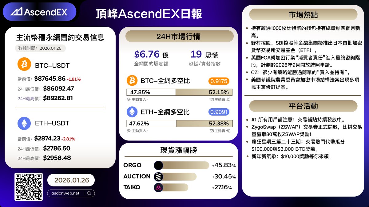🔥 [1.26] 今日加密市場熱點🔍 #AscendEX 每日報告幫你快速掌握最新行情！ 📈 抓住机会！現在开始！ 🔗 立即註冊:  https://t.co/J1CBo8DE84 💬 想追蹤即時動態？ 👥 加入我們的社群: https://t.co/yqGE4miSmf  #頂峰#AscendEX #加密貨幣#