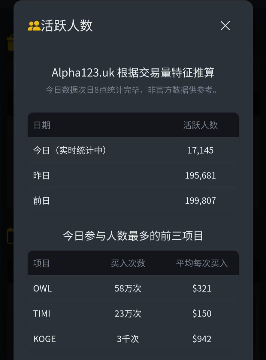 币安Alpha空投（1/26） 1、挂零，等突袭周末已经休息了两天，今天应该要安排上了2、ALPHA 交易赛POWER 66000*8=528000  损耗17.35U 晚上22点结束，奖励216个目前大概价值42U 有合约，要肝的可以套保一手