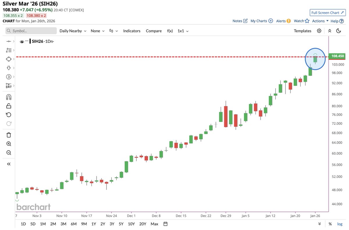 Barchart's tweet image. JUST IN 🚨: Silver soars to $108 for the first time in history 📈📈