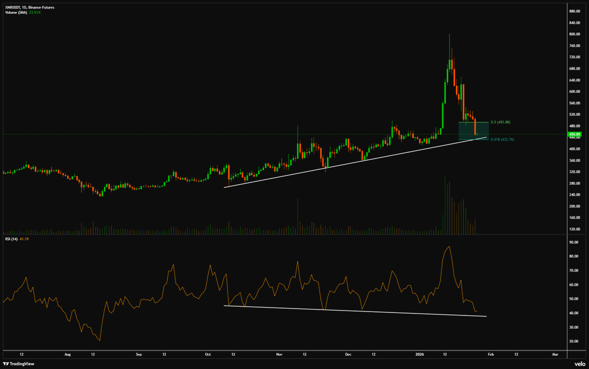 0x78656e's tweet photo. there's a hidden bullish divergence on monero if anyone is interested in that kind of thing - usually serves as a continuation signal $xmr https://t.co/Kg46XmPUVv