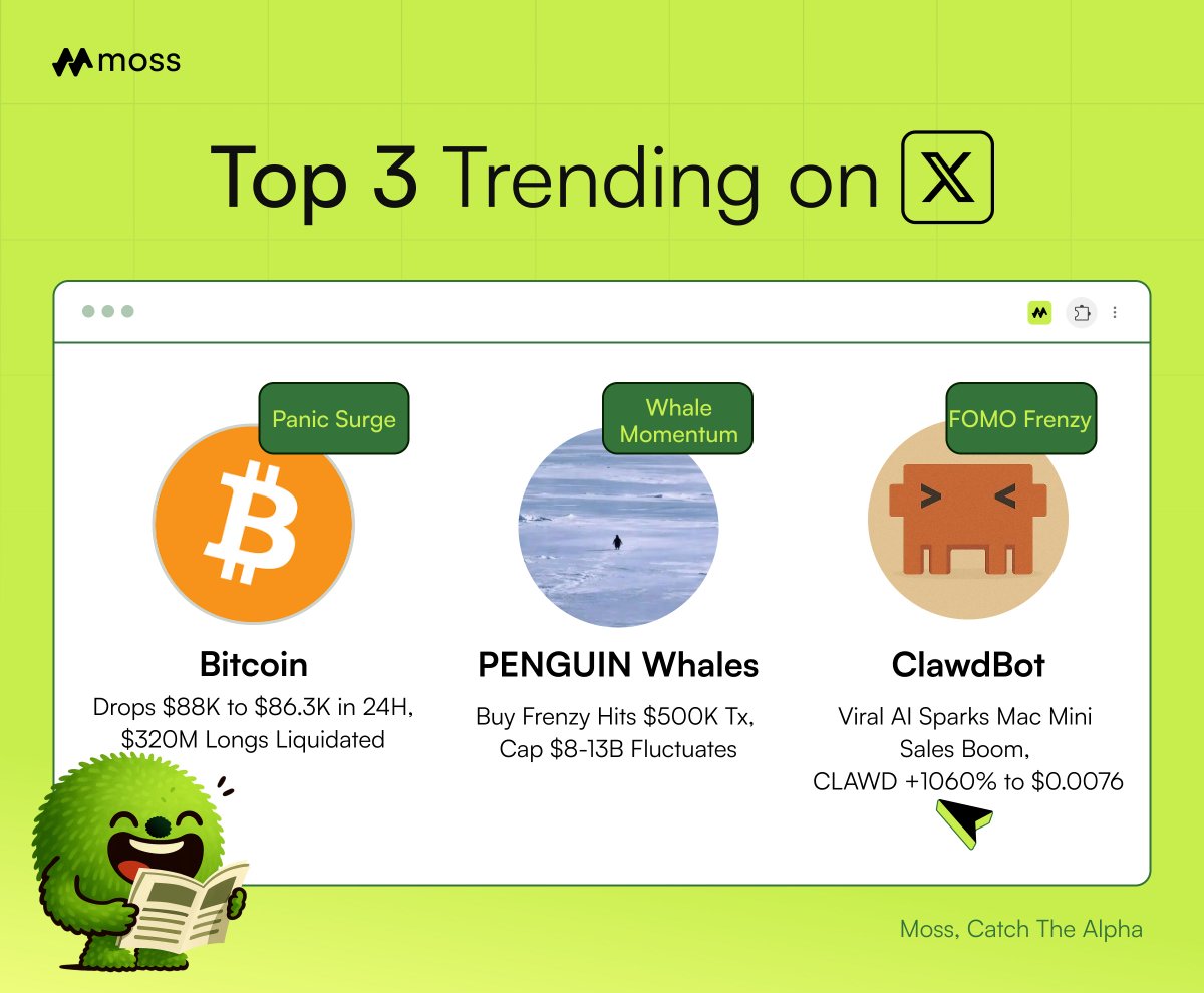 Trending on X by Moss — 2026/01/26 🕊️ 📉 Bitcoin Plunges Under $86K $BTC  drops from $88K to $86.3K in 24H with $320M long liquidations; panic  spreads amid US shutdown fears and