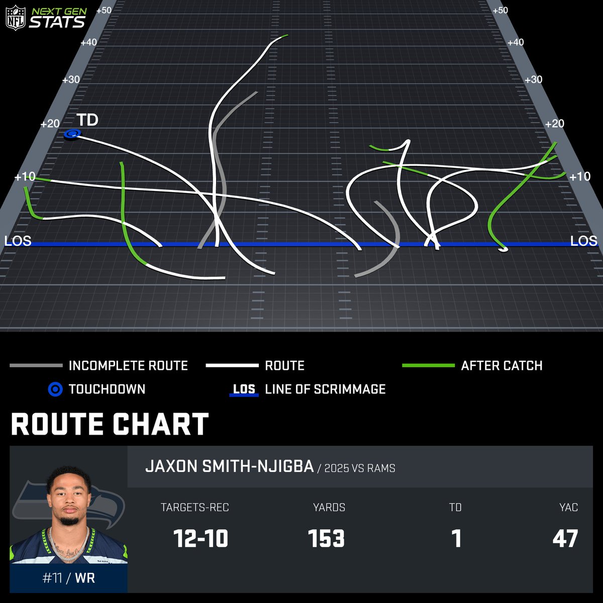 NextGenStats's tweet photo. Jaxon Smith-Njigba caught 10 of 12 targets for a team-high 153 receiving yards and a TD against the Rams.

JSN caught at least one pass against six different Rams defenders in coverage, and caught all 6 targets for 105 yards when aligned out wide.

#LARvsSEA | @Seahawks https://t.co/28SFLsbelN