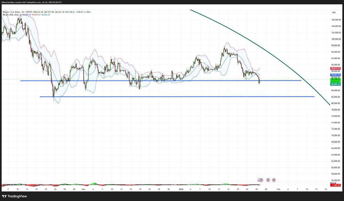 Fake Floor being tested now lol with a dead cat bounce. - The REAL $BTC  Floor been 82k for months lol - Law of #MEMECOIN says we goin to 40k!!! -  Everthing
