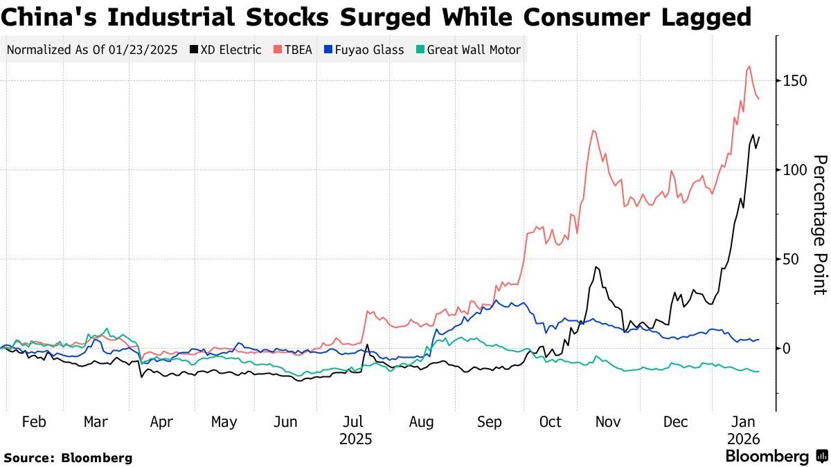 A股的分化说明了一切。工业和出口类股票表现强劲，因为政策、资本和全球需求都在流向制造业、EV、光伏等产业；而消费股则持续落后，房地产下行后，居民信心和支出依然疲弱。工业可以托底