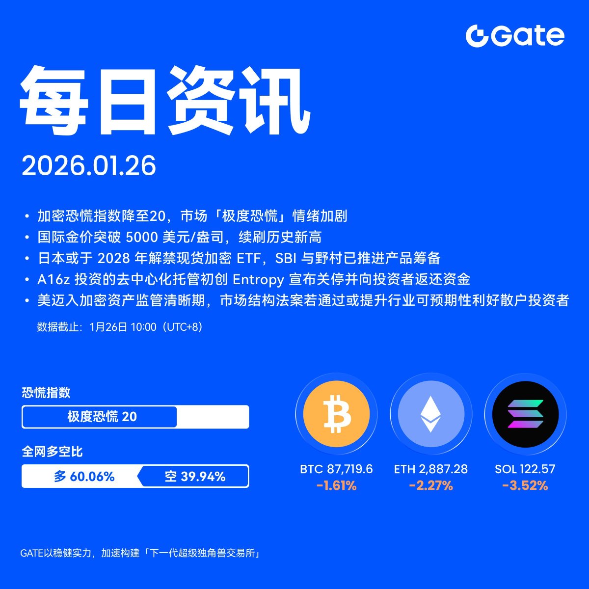 🔔 今日Gate 华语【每日资讯快报】已送达！ 📌 今日重点速递： - 加密恐慌指数降至20，市场“极度恐慌” 情绪加剧-  国际金价突破5000美元/盎司，续刷历史新高-