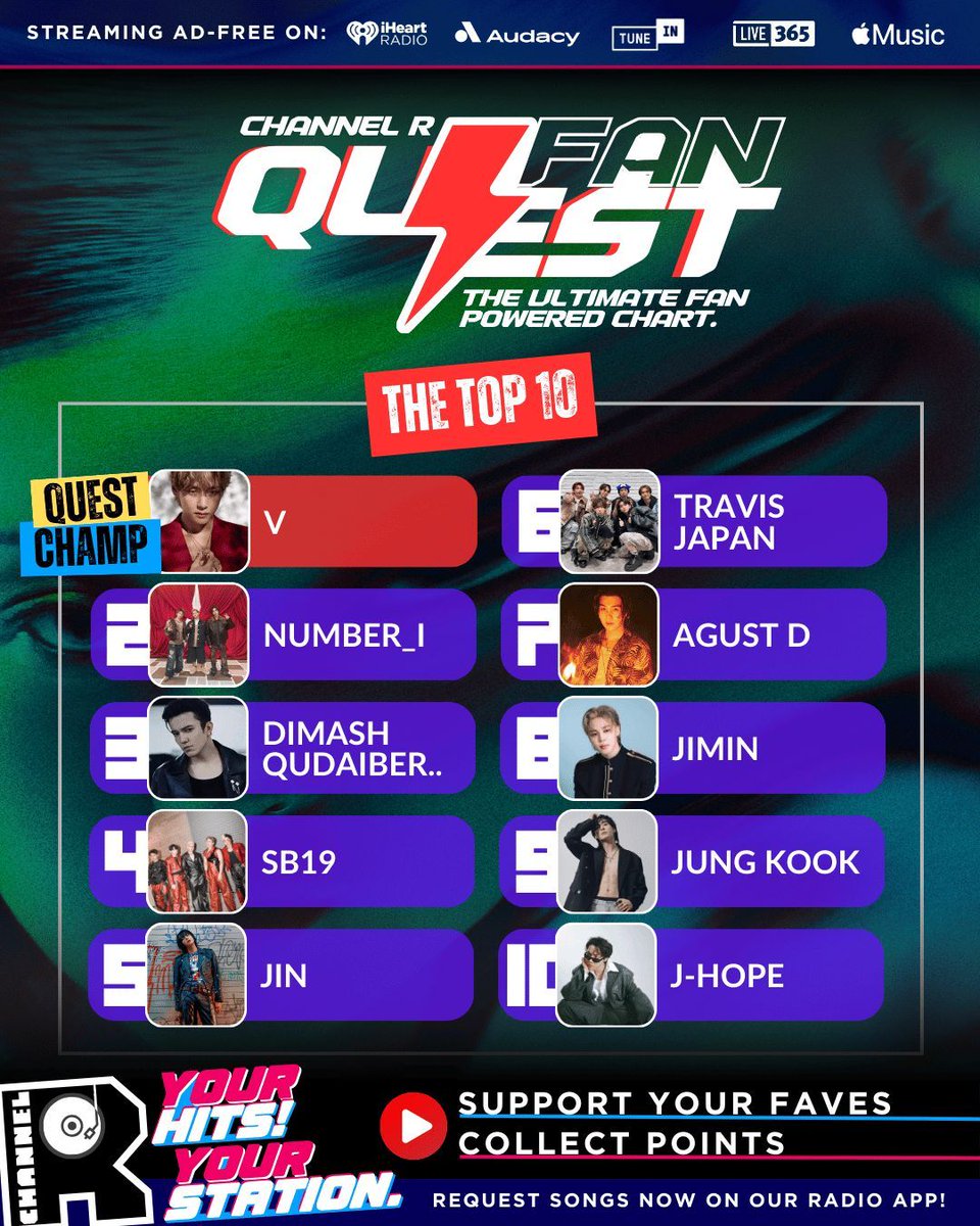 channelrradio's tweet image. 🔥 FAN QUEST TOP 10 REVEALED! 🔥

Quest Champ: V 🏆⚡

The Top 10:
V
Number_i
Dimash Qudaibergen
SB19
Jin
Travis Japan
Agust D
Jung Kook
Jimin
J-Hope

Fan Quest is now open — support your faves with votes, requests &amp;amp; alerts.
👉 channelrradio.com/fanquest