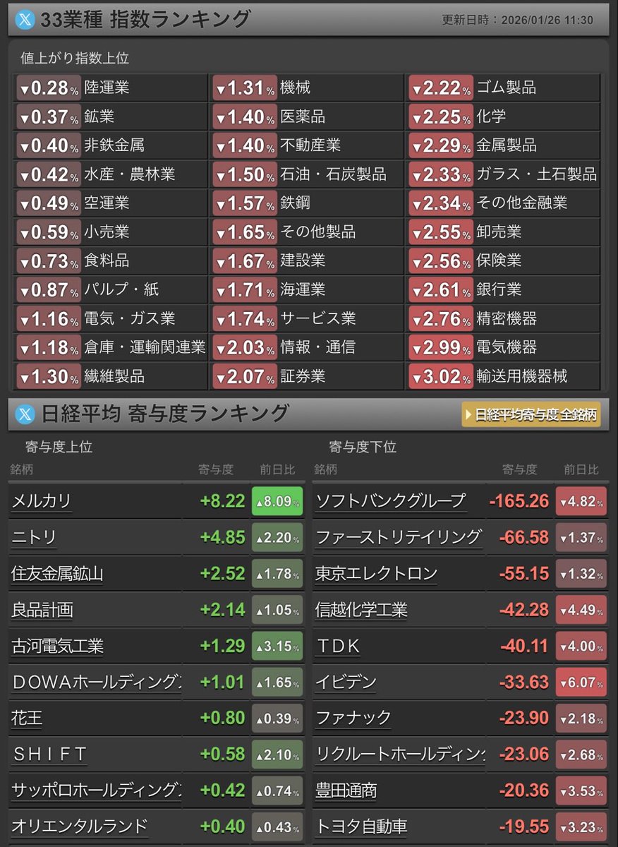 🔥1/26前場緊急！ 日経平均1034円安(-1.92%) ⚠️全33業種安！値上がり124社のみ 円高で輸出株壊滅→SBG(9984)-4.35%寄与-165円、FAST(9983)-1.80%  でもメルカリ(4385)+8.32%↗️ニトリ(9843)+1.95%↗️ 防御銘柄が勝つ相場！後場どうなる？A円高継続 B反発 C押し目買い ...