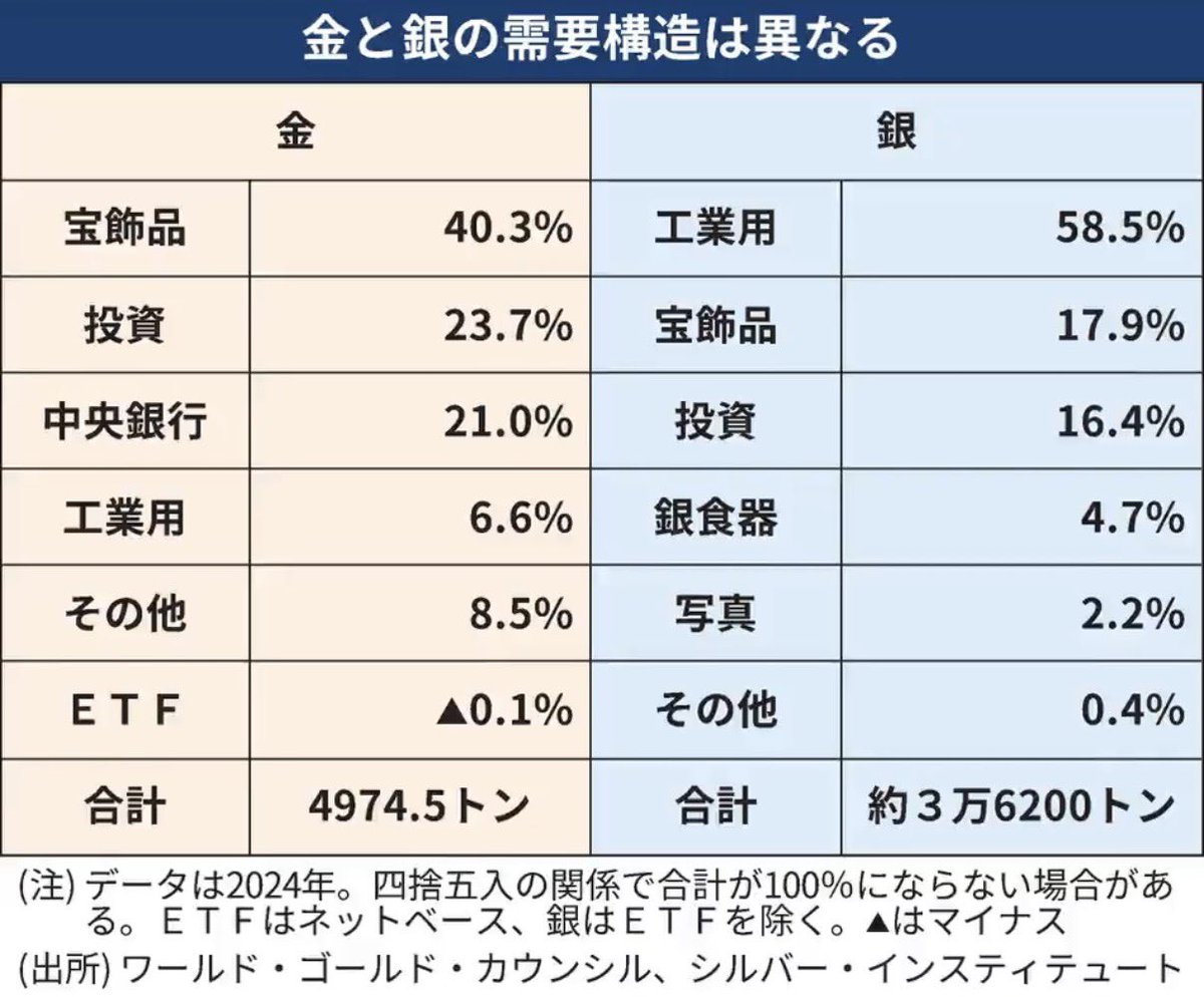 銀が史上初の100ドル台、急騰局面は短命の歴史も - 日本経済新聞  金価格の高騰に歩調を合わせたような動きだが、両者は貴金属としては似て非なる存在。共通点と相違点を比べてみると、今回の銀高騰の背景が浮かび上がる。
