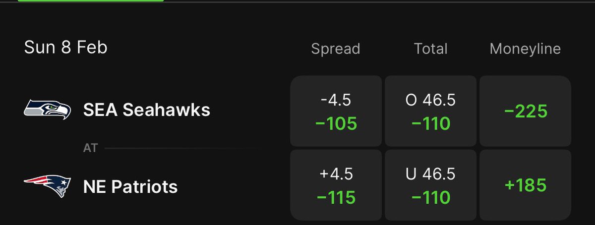 Pats open as 4.5 point dogs on <a href="/DKSportsbook/">DraftKings Sportsbook</a>    Last 2 times Pats were dogs they won the Super Bowl.