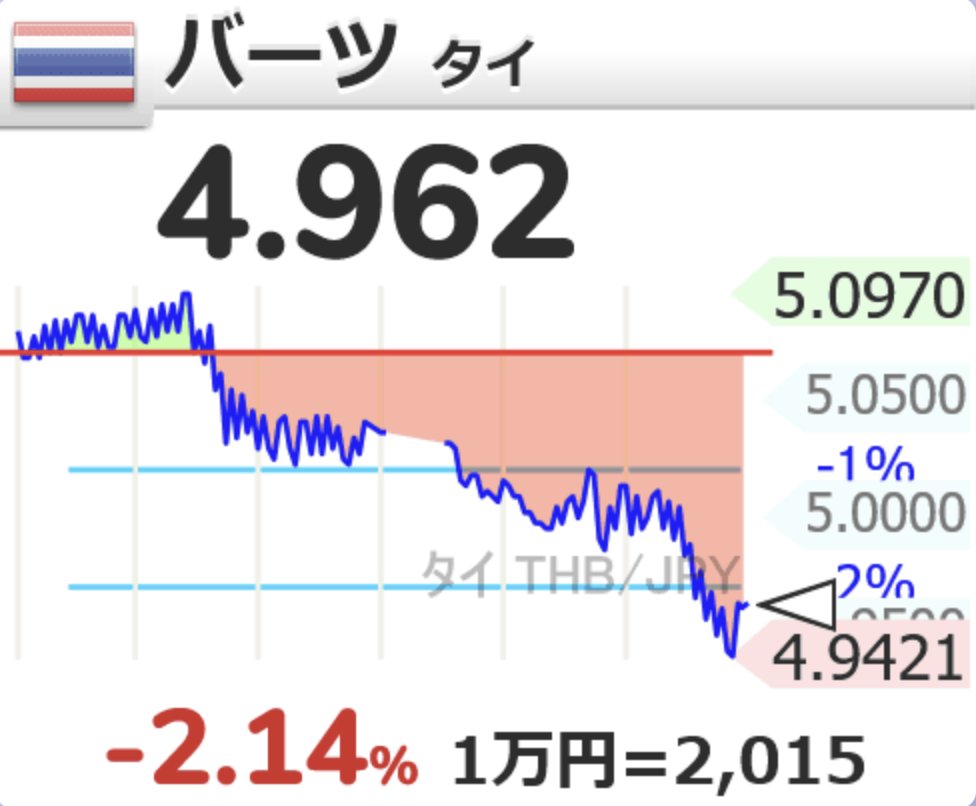 この時間🇺🇸ドル円153円台に突入、円高方向に。タイバーツも1万円が2,000バーツを回復... 日本 政府も120円～130円のレベルが適正と言っていたはず。さらなる円安是正のために日米同時に実弾による為替介入を期待。