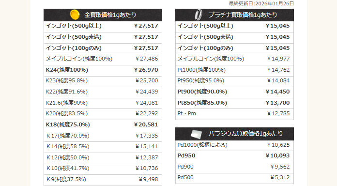 #2026年1月26日
#ゴールドミセス
　本日の貴金属買取り価格
#プラチナ
インゴット(500g以上) ￥15,045
インゴット(500g未満) ￥15,045
インゴット(100gのみ) ￥15,045
Pt900(純度90.0％) ￥14,450
Pt850(純度85.0％) ￥13,700

goldmrs.jp

#大阪 #なんば #東京 #御徒町 #上野 #台東区